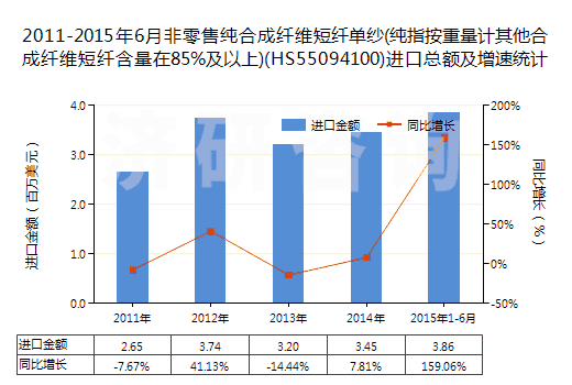 2011-2015年6月非零售純合成纖維短纖單紗(純指按重量計其他合成纖維短纖含量在85%及以上)(HS55094100)進口總額及增速統(tǒng)計